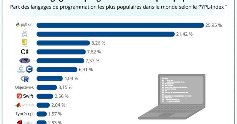Classement des langages de programmation les plus populaires